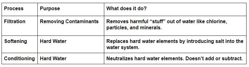 Types of water treatment systems